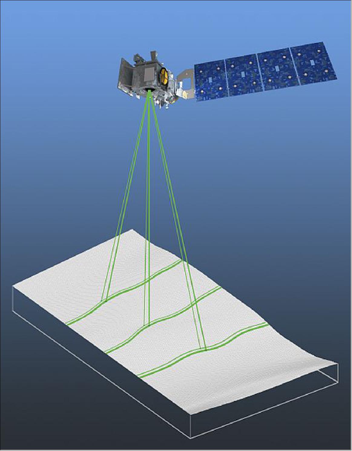 Illustration of the ICESat-2 satellite in orbit, emitting six green laser beams arranged in three pairs that strike the surface below and trace six parallel ground tracks across the terrain.