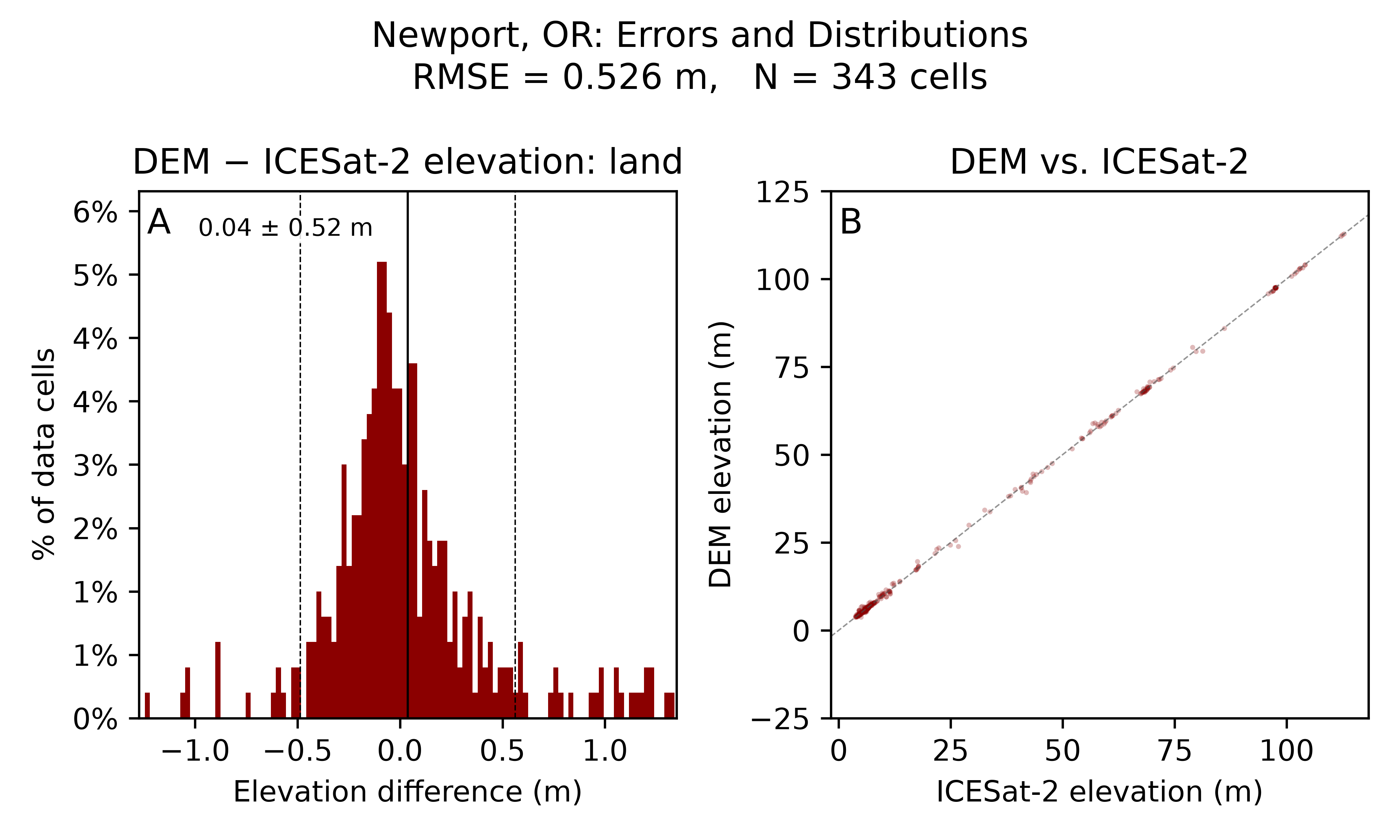 IVERT validation plot for the Newport, Oregon DEM, showing a histogram of DEM-minus-ICESat-2 land elevation differences centered near zero and a one-to-one scatter plot of DEM against ICESat-2 elevations.