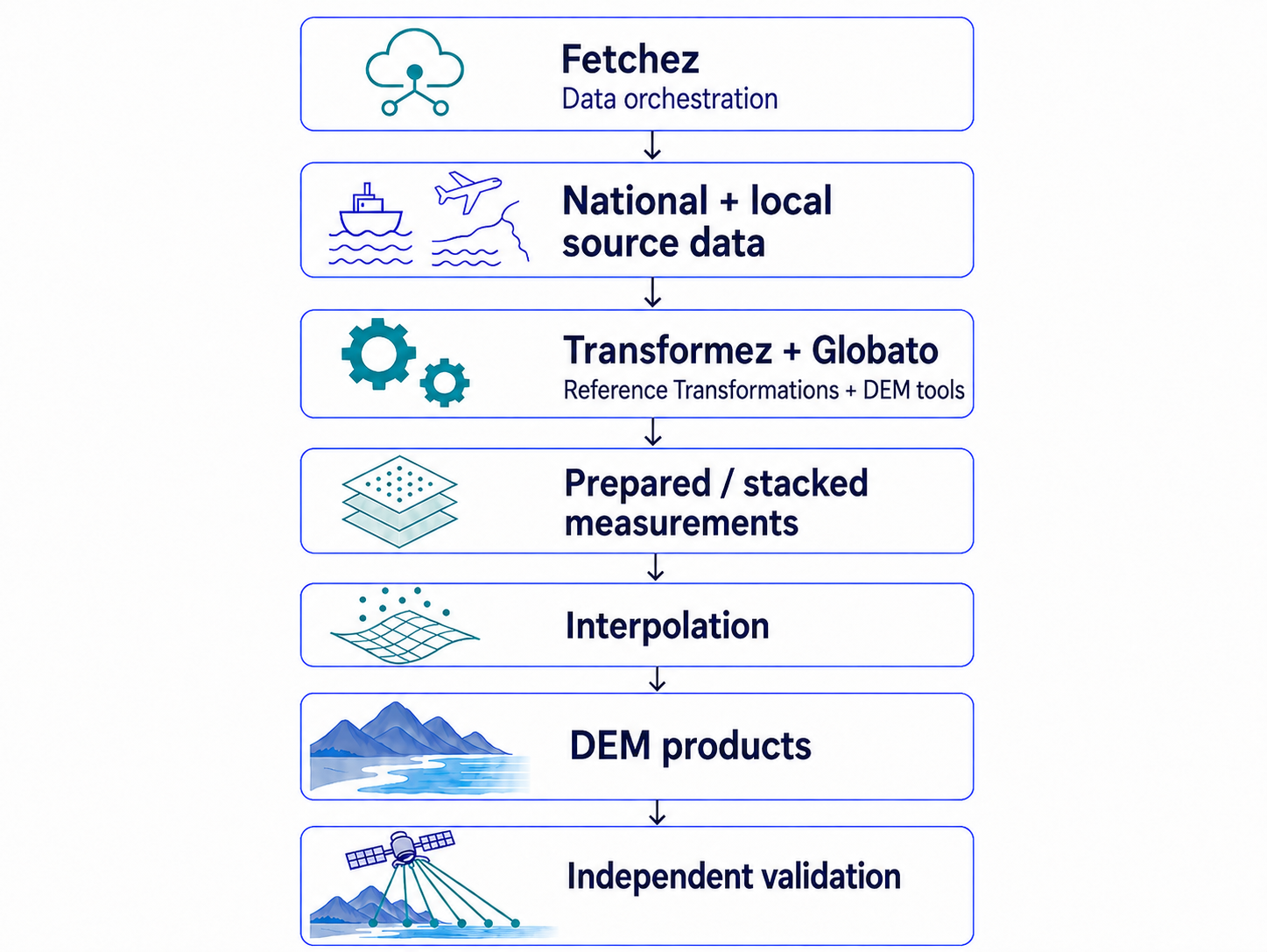 End-to-end coastal DEM workflow showing Fetchez orchestration, national and local source data, Transformez and Globato processing, stacked measurements, interpolation, the final DEM and spatial metadata, and independent validation with ICESat-2.